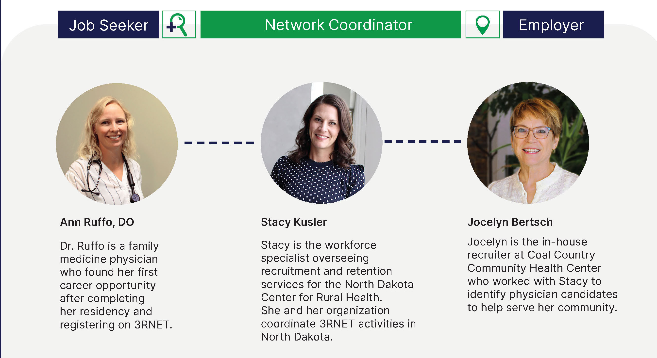 3RNET > How 3RNET Coordinators Can Help